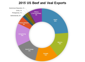 2015 US Beef and Veal Exports