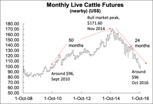 Cattle Futures Trading Charts